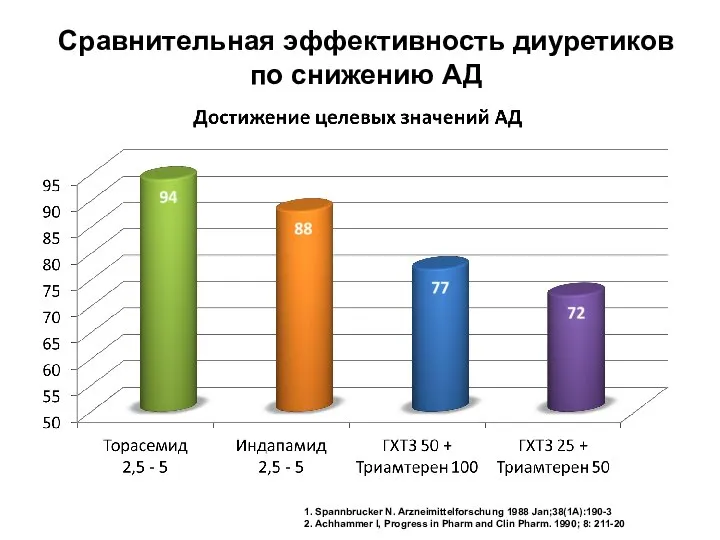 1. Spannbrucker N. Arzneimittelforschung 1988 Jan;38(1A):190-3 2. Achhammer I, Progress in