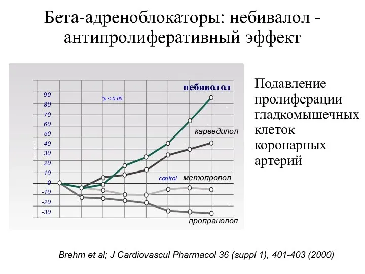 Бета-адреноблокаторы: небивалол - антипролиферативный эффект Подавление пролиферации гладкомышечных клеток коронарных артерий