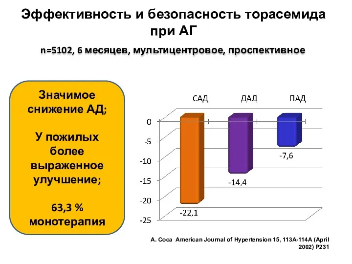 n=5102, 6 месяцев, мультицентровое, проспективное Значимое снижение АД; У пожилых более