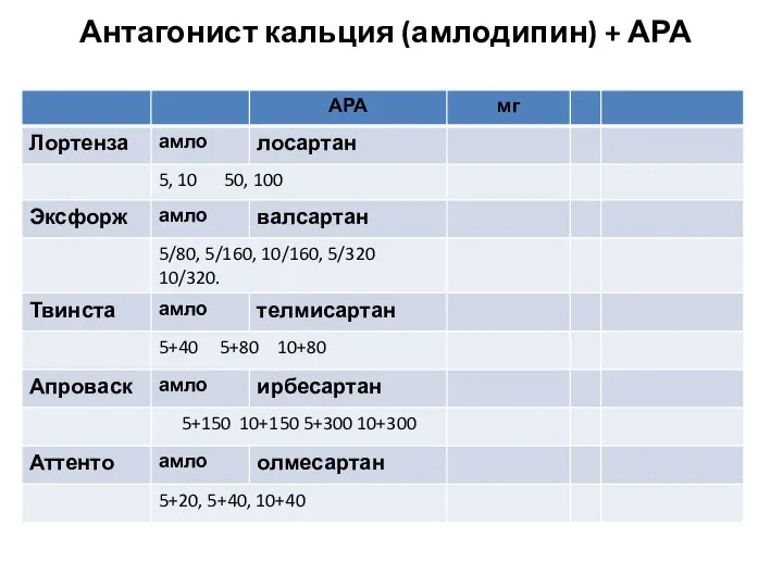 Антагонист кальция (амлодипин) + АРА