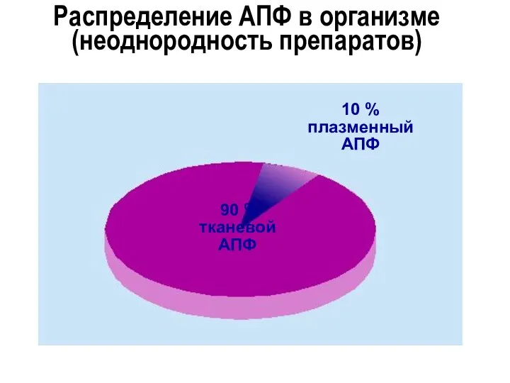 10 % плазменный АПФ 90 % тканевой АПФ Dzau V.J. Cardiovasc.