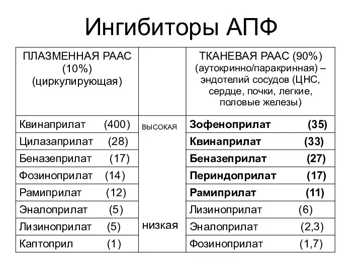 Ингибиторы АПФ