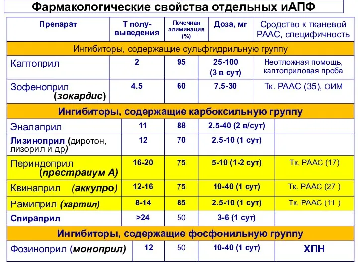 Фармакологические свойства отдельных иАПФ