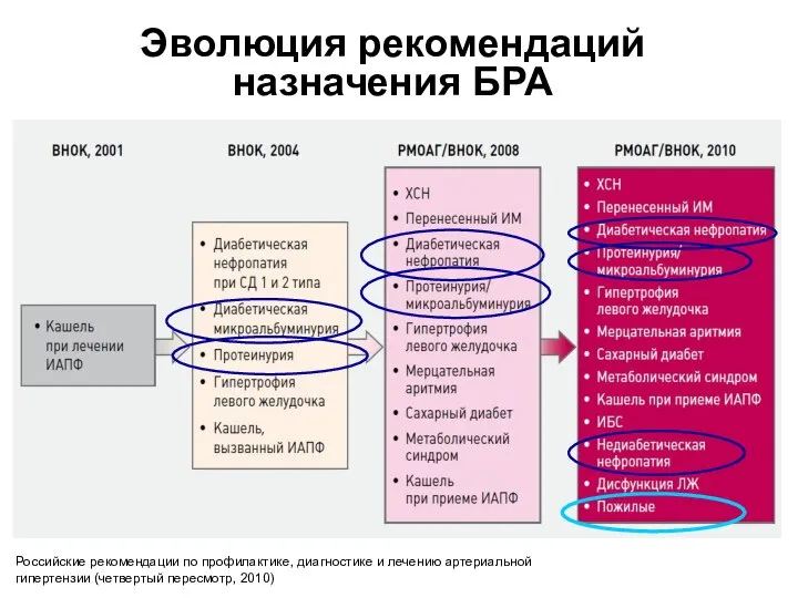 Эволюция рекомендаций назначения БРА Российские рекомендации по профилактике, диагностике и лечению артериальной гипертензии (четвертый пересмотр, 2010)