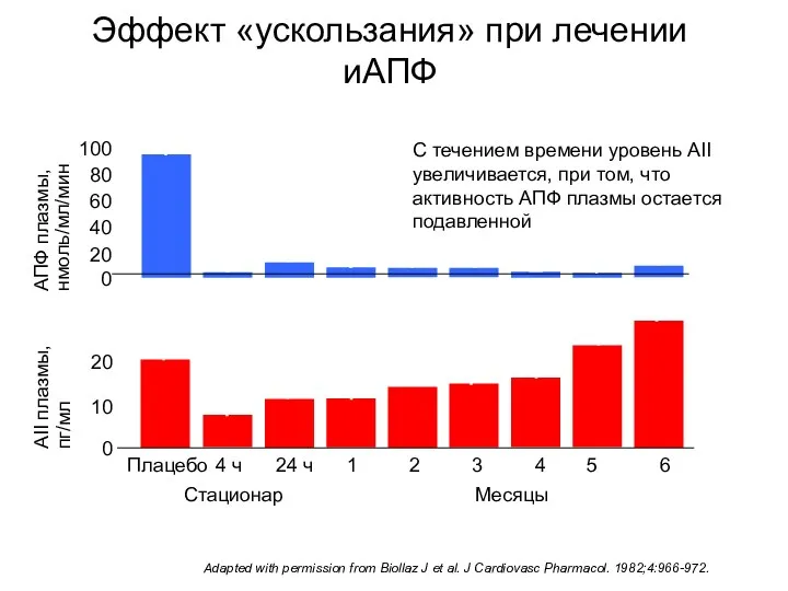 *P Эффект «ускользания» при лечении иАПФ Adapted with permission from Biollaz