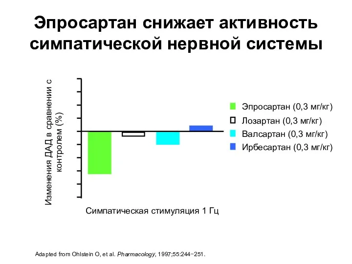 Эпросартан снижает активность симпатической нервной системы –50 –40 –30 –20 –10