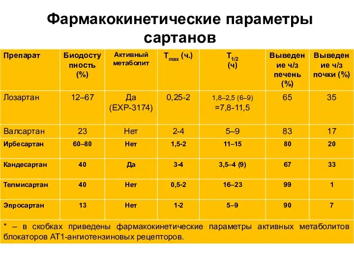 Фармакокинетические параметры сартанов