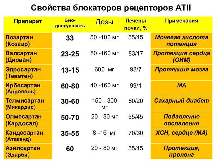 Свойства блокаторов рецепторов АТII