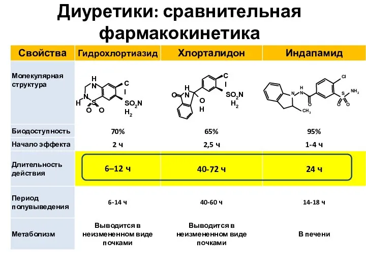 Диуретики: сравнительная фармакокинетика Tamargo J et al. Expert Opin Pharmacother. 2014