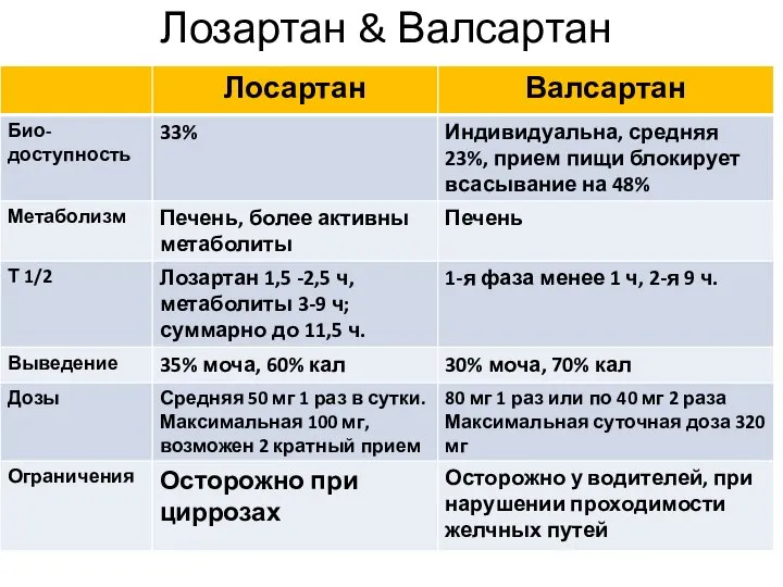 Лозартан & Валсартан