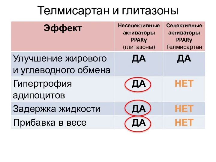 Телмисартан и глитазоны