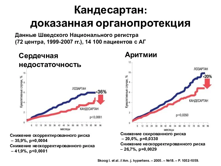 Кандесартан: доказанная органопротекция Данные Шведского Национального регистра (72 центра, 1999-2007 гг.),