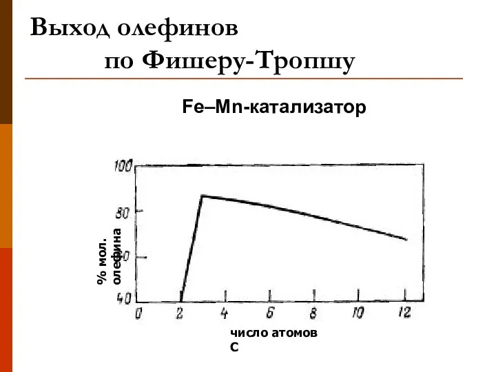 Выход олефинов по Фишеру-Тропшу Fe–Mn-катализатор % мол. олефина число атомов С