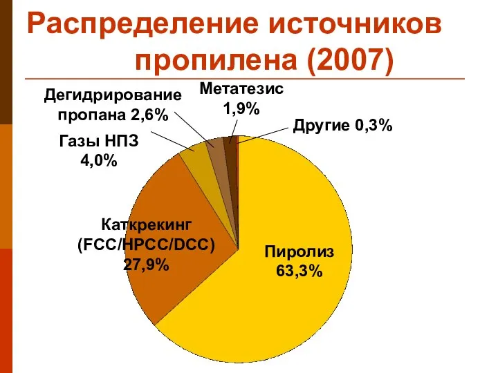 Распределение источников пропилена (2007) Пиролиз 63,3% Каткрекинг (FCC/HPCC/DCC) 27,9% Газы НПЗ