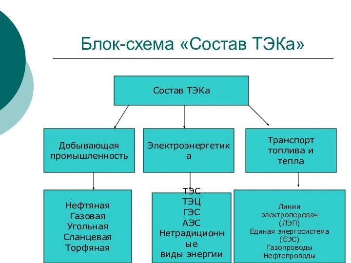 Блок-схема «Состав ТЭКа» Состав ТЭКа Добывающая промышленность Электроэнергетика Транспорт топлива и