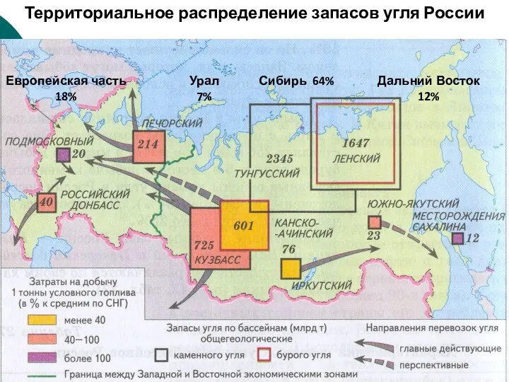 Европейская часть 18% Урал 7% Сибирь 64% Дальний Восток 12% Территориальное распределение запасов угля России