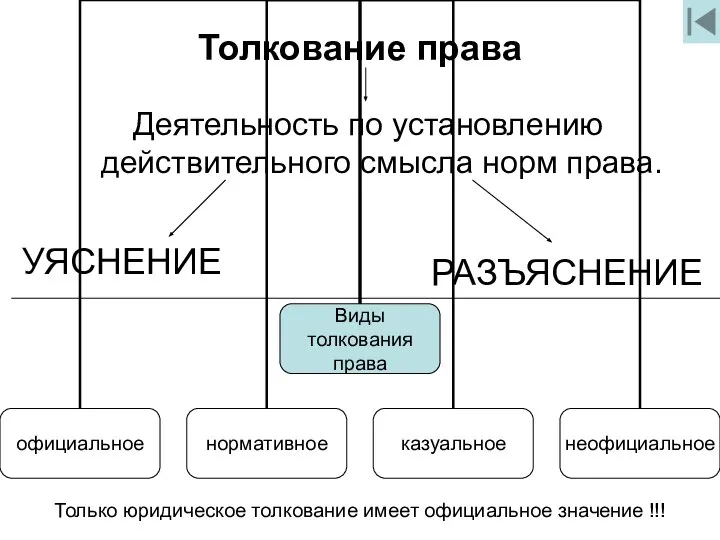 Толкование права Деятельность по установлению действительного смысла норм права. УЯСНЕНИЕ РАЗЪЯСНЕНИЕ