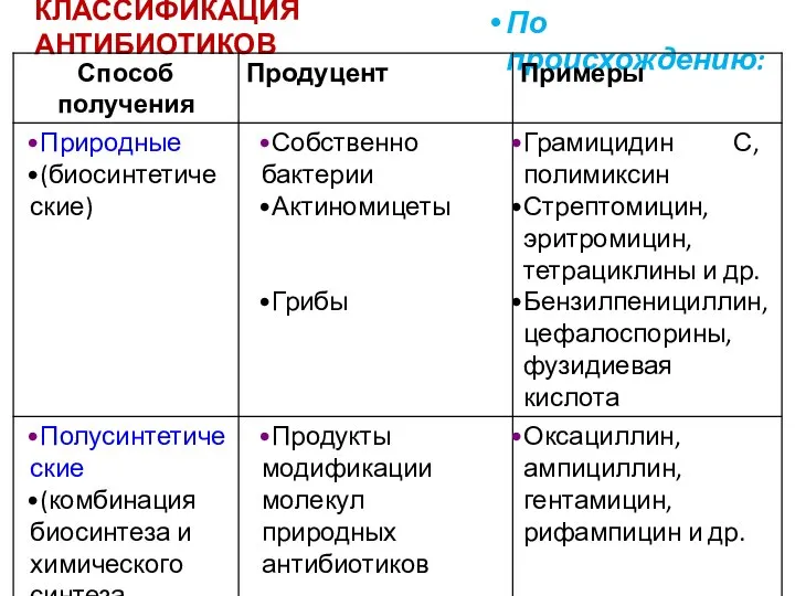 КЛАССИФИКАЦИЯ АНТИБИОТИКОВ По происхождению: