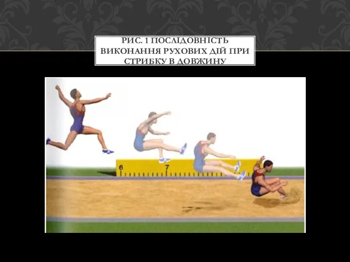 РИС. 1 ПОСЛІДОВНІСТЬ ВИКОНАННЯ РУХОВИХ ДІЙ ПРИ СТРИБКУ В ДОВЖИНУ