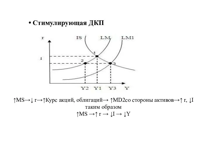 ↑MS→↓ r→↑Курс акций, облигаций→ ↑MD2со стороны активов→↑ r, ↓I таким образом