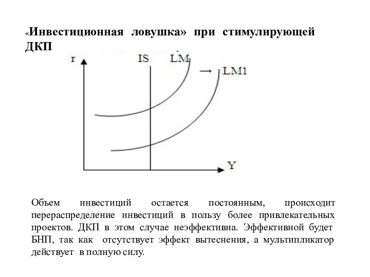 «Инвестиционная ловушка» при стимулирующей ДКП Объем инвестиций остается постоянным, происходит перераспределение