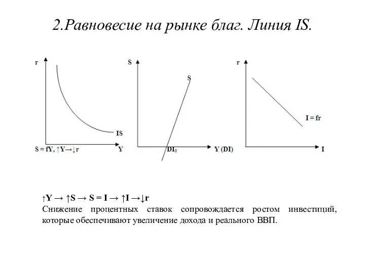 2.Равновесие на рынке благ. Линия IS. ↑Y → ↑S → S