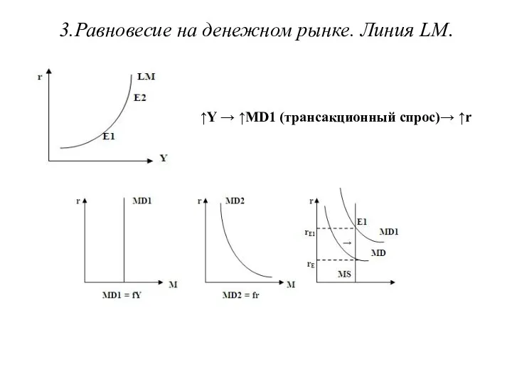 3.Равновесие на денежном рынке. Линия LM. ↑Y → ↑MD1 (трансакционный спрос)→ ↑r