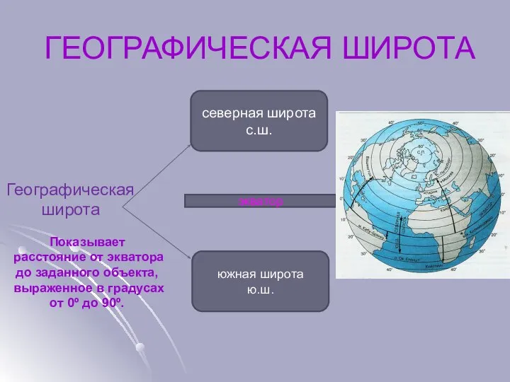 ГЕОГРАФИЧЕСКАЯ ШИРОТА Географическая широта северная широта с.ш. южная широта ю.ш. экватор