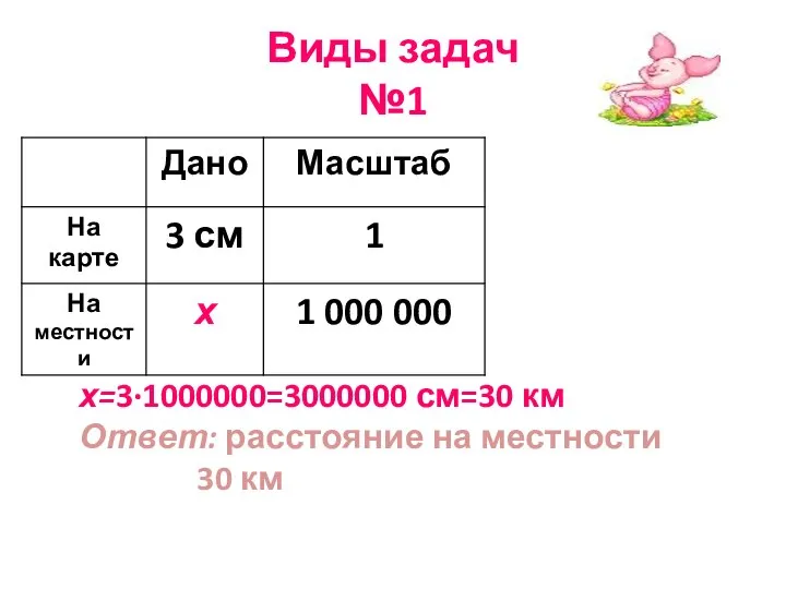 Виды задач №1 х=3∙1000000=3000000 см=30 км Ответ: расстояние на местности 30 км