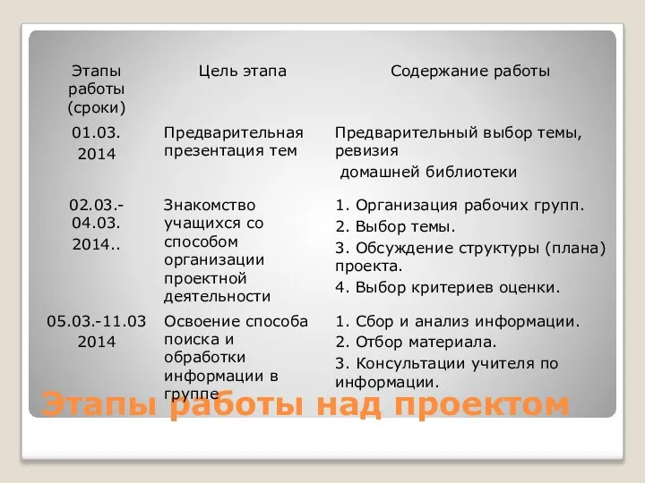 Этапы работы над проектом