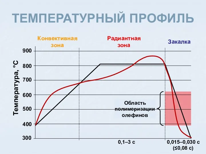 ТЕМПЕРАТУРНЫЙ ПРОФИЛЬ Температура, °С Радиантная зона Конвективная зона Закалка Область полимеризации