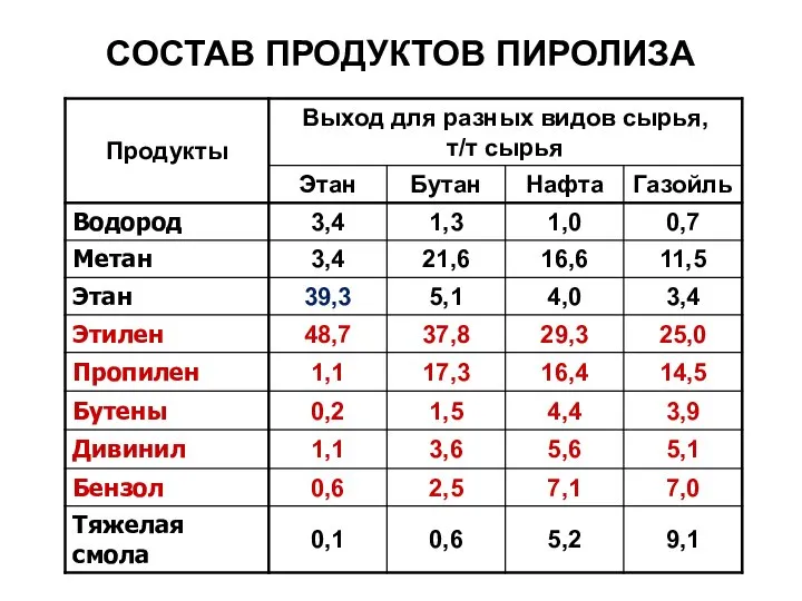 СОСТАВ ПРОДУКТОВ ПИРОЛИЗА