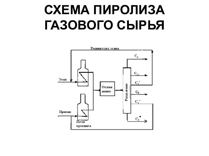 СХЕМА ПИРОЛИЗА ГАЗОВОГО СЫРЬЯ С3+ С2+ С2 Разделение