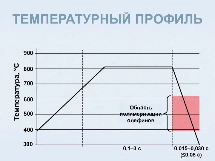 ТЕМПЕРАТУРНЫЙ ПРОФИЛЬ Температура, °С Область полимеризации олефинов 300 400 500 600