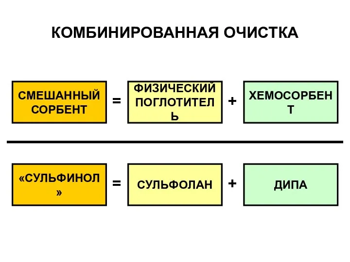 КОМБИНИРОВАННАЯ ОЧИСТКА СМЕШАННЫЙ СОРБЕНТ = ФИЗИЧЕСКИЙ ПОГЛОТИТЕЛЬ + ХЕМОСОРБЕНТ «СУЛЬФИНОЛ» = СУЛЬФОЛАН + ДИПА