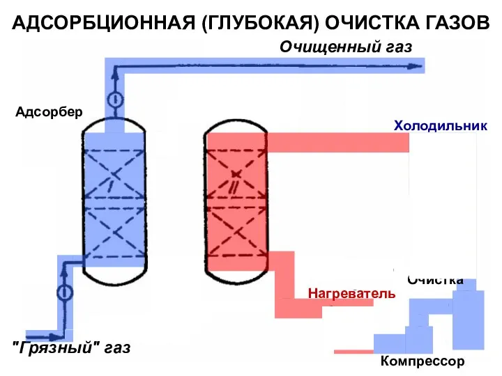 АДСОРБЦИОННАЯ (ГЛУБОКАЯ) ОЧИСТКА ГАЗОВ "Грязный" газ Адсорбер Холодильник Нагреватель Очистка Компрессор Очищенный газ