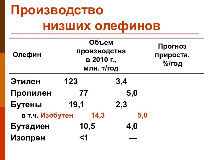 Производство низших олефинов Этилен 123 3,4 Пропилен 77 5,0 Бутены 19,1