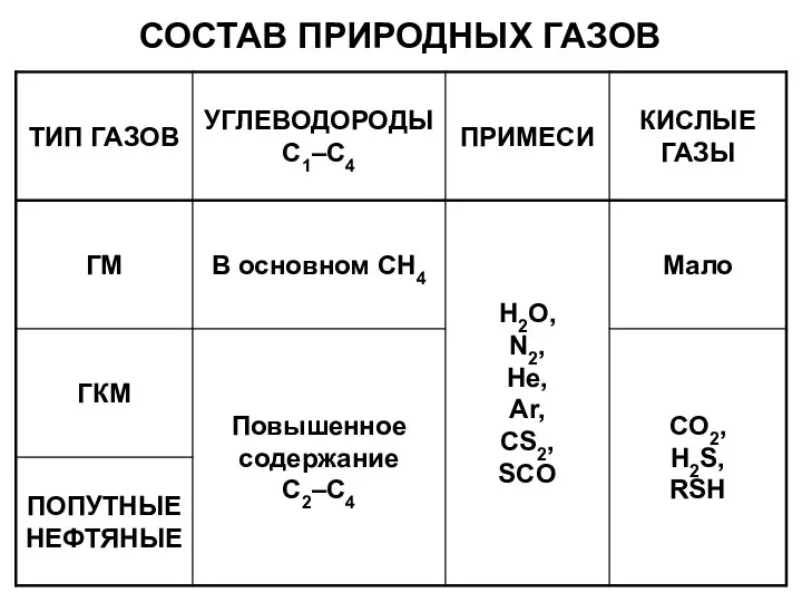 СОСТАВ ПРИРОДНЫХ ГАЗОВ