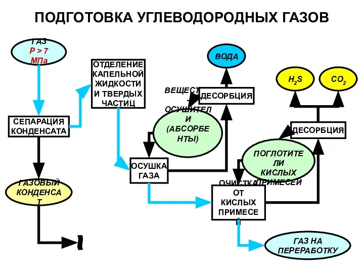 ПОДГОТОВКА УГЛЕВОДОРОДНЫХ ГАЗОВ ГАЗ P > 7 МПа СЕПАРАЦИЯ КОНДЕНСАТА ОТДЕЛЕНИЕ