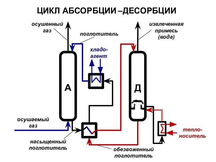 ЦИКЛ АБСОРБЦИИ А Д осушаемый газ поглотитель хладо- агент осушенный газ