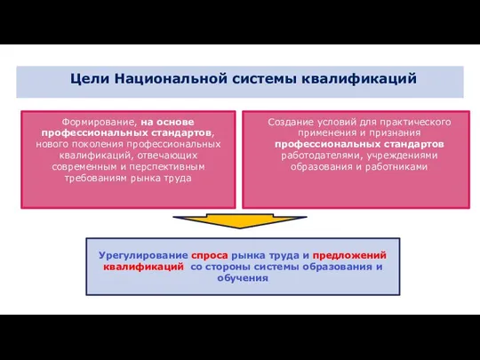 Цели Национальной системы квалификаций Формирование, на основе профессиональных стандартов, нового поколения