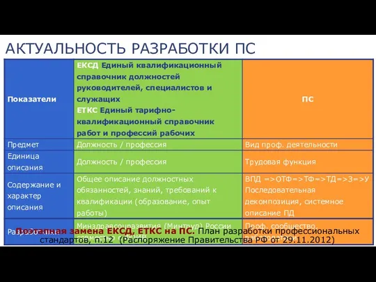 АКТУАЛЬНОСТЬ РАЗРАБОТКИ ПС Поэтапная замена ЕКСД, ЕТКС на ПС. План разработки