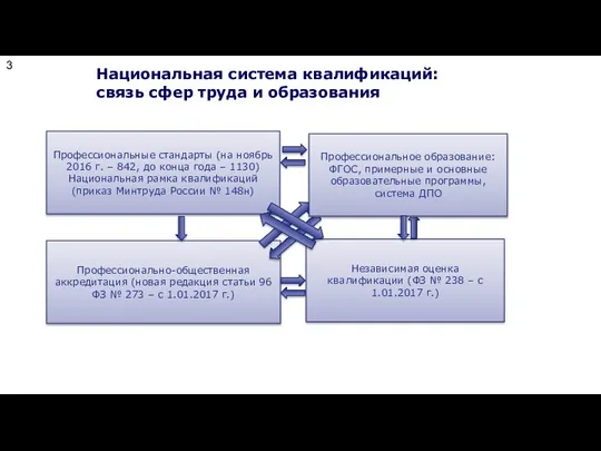 Национальная система квалификаций: связь сфер труда и образования Профессиональные стандарты (на