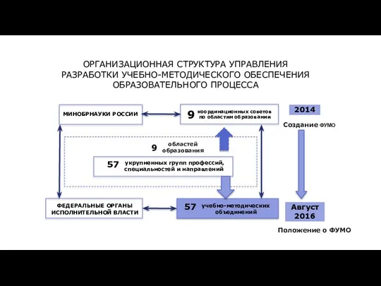 ОРГАНИЗАЦИОННАЯ СТРУКТУРА УПРАВЛЕНИЯ РАЗРАБОТКИ УЧЕБНО-МЕТОДИЧЕСКОГО ОБЕСПЕЧЕНИЯ ОБРАЗОВАТЕЛЬНОГО ПРОЦЕССА учебно-методических объединений укрупненных