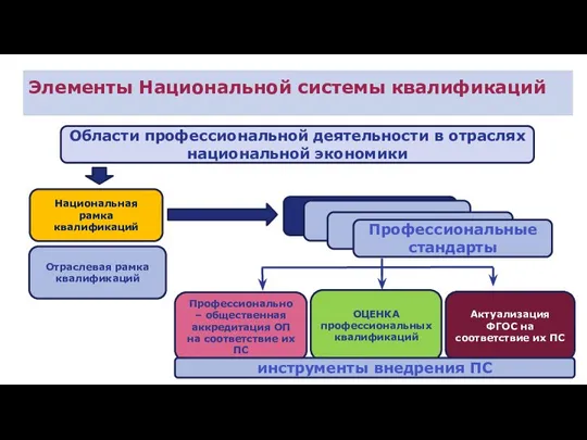 Национальная рамка квалификаций Элементы Национальной системы квалификаций Актуализация ФГОС на соответствие