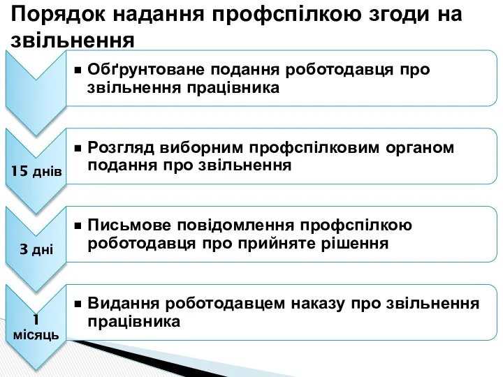 Порядок надання профспілкою згоди на звільнення