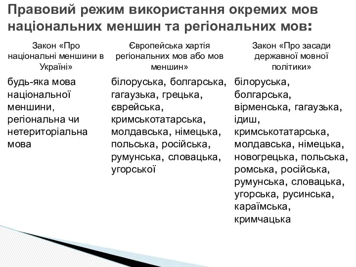 Правовий режим використання окремих мов національних меншин та регіональних мов: