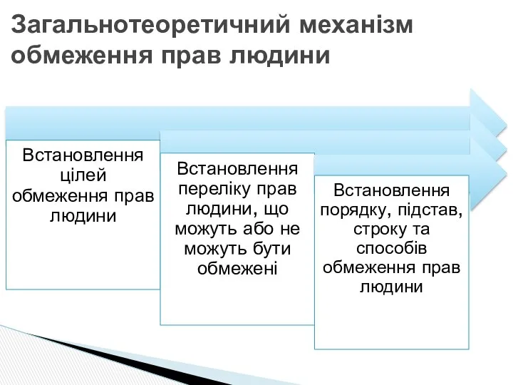 Загальнотеоретичний механізм обмеження прав людини