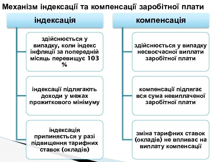 Механізм індексації та компенсації заробітної плати