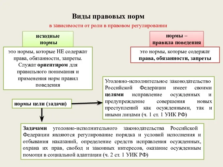 Виды правовых норм в зависимости от роли в правовом регулировании исходные